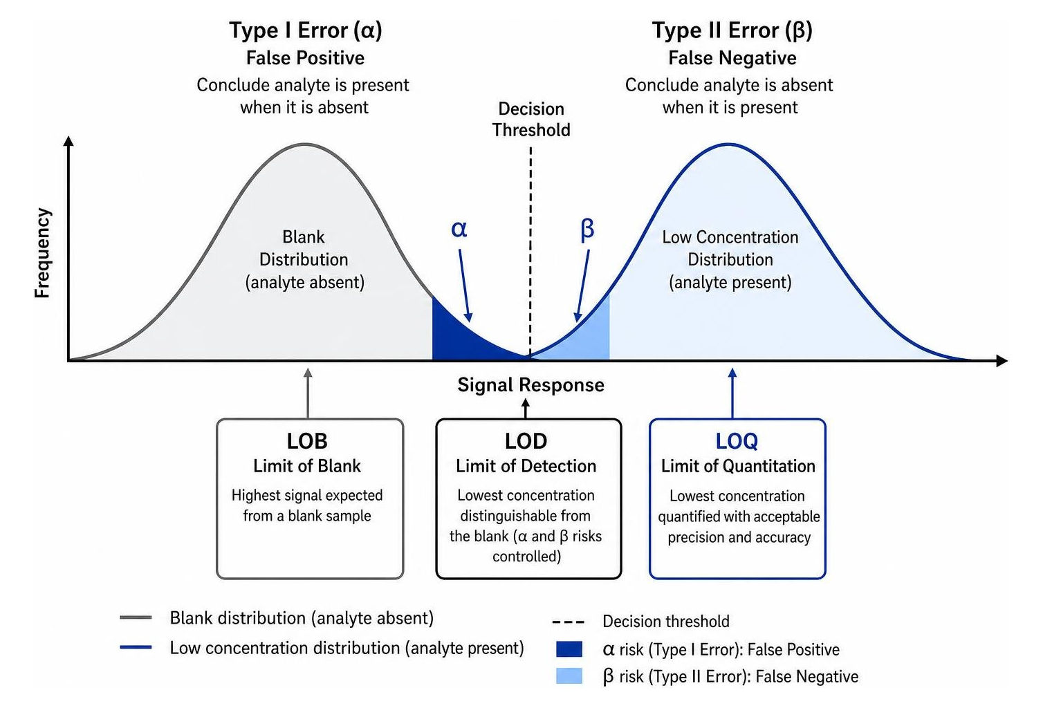 Type I and Type II statistical errors in analytical chemistry detection limits Type I and Type II statistical errors in analytical chemistry detection limits