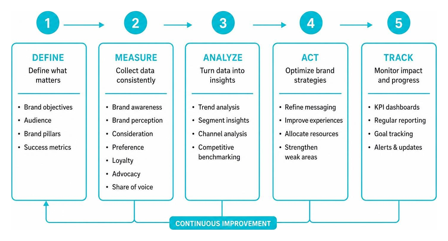 brand measurement framework