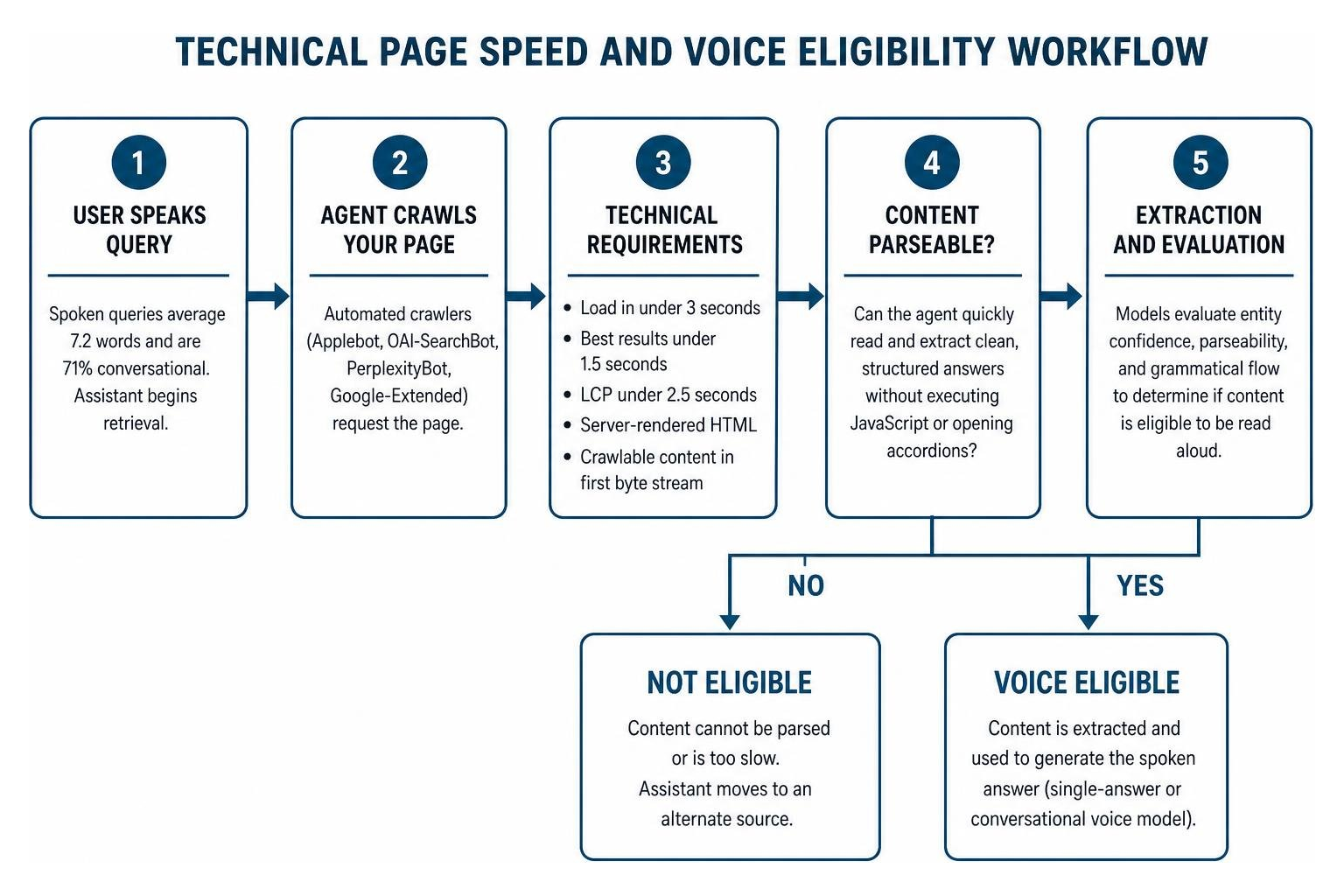 Technical page speed and voice eligibility workflow