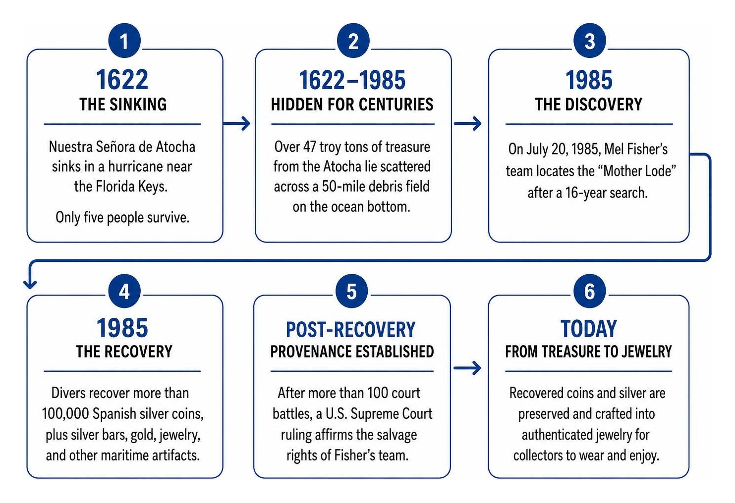 Timeline of Atocha wreck from 1622 sinking to 1985 recovery and modern jewelry creation Timeline of Atocha wreck from 1622 sinking to 1985 recovery and modern jewelry creation