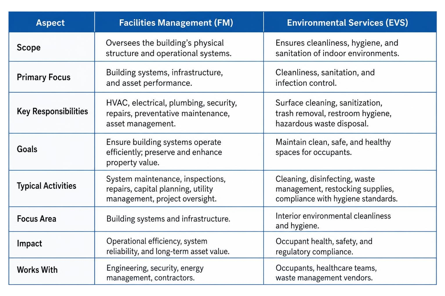 Table comparing facilities management and environmental services responsibilities