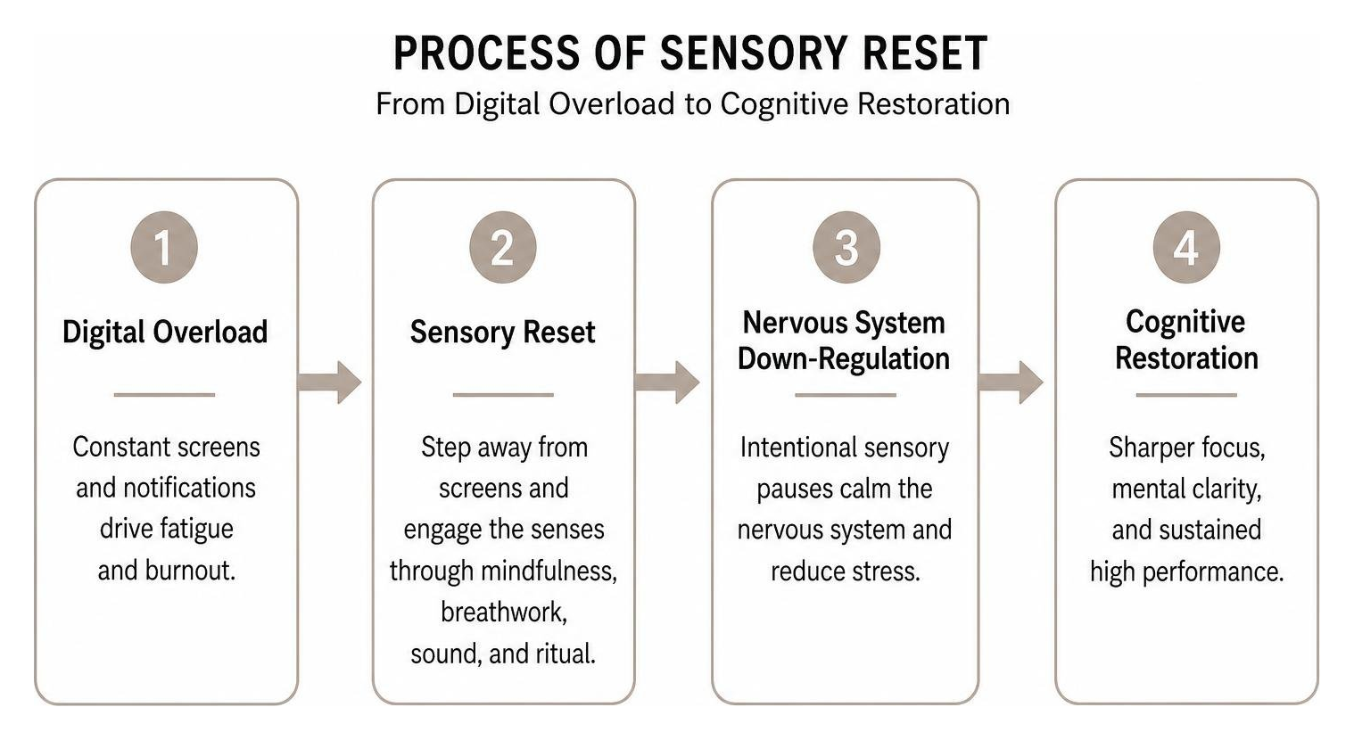 Process of sensory reset from digital overload to cognitive restoration Process of sensory reset from digital overload to cognitive restoration