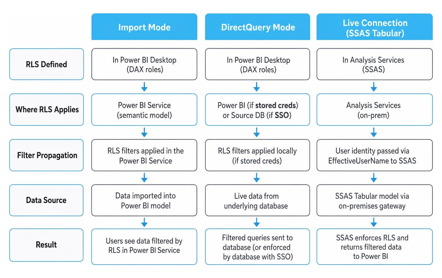 Diagram showing how RLS filters propagate differently across Import, DirectQuery, and Live Connection modes