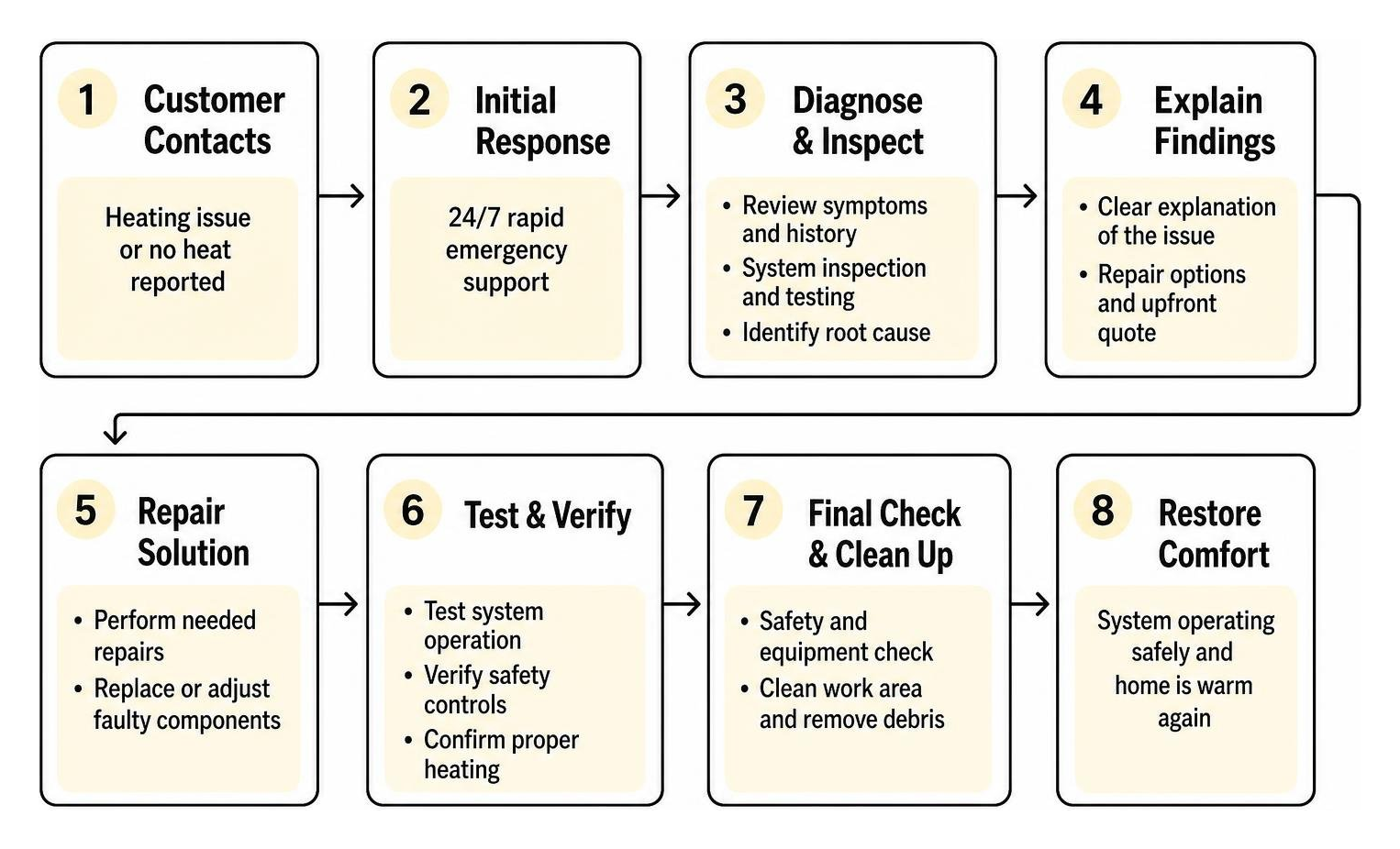 HVAC diagnostic and furnace repair troubleshooting process HVAC diagnostic and furnace repair troubleshooting process