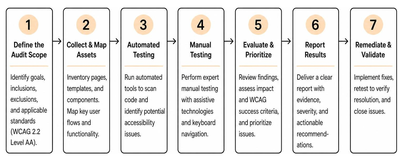 Step-by-step digital ADA audit process workflow diagram Step-by-step digital ADA audit process workflow diagram