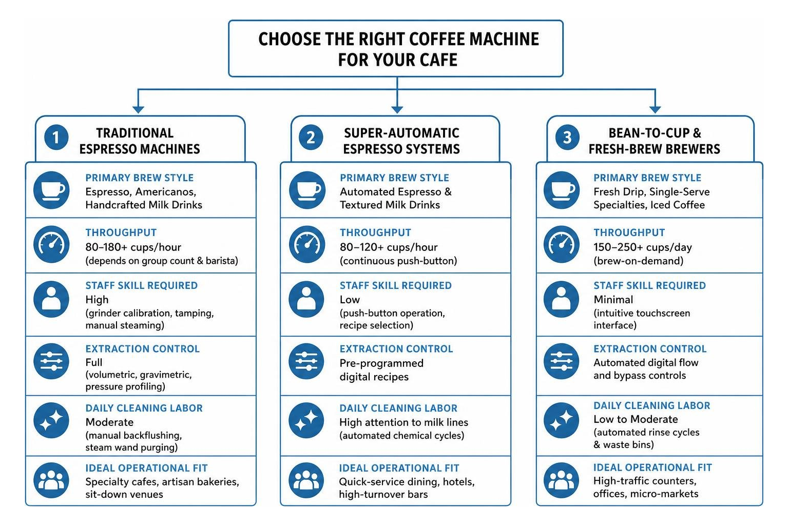 Decision flow comparing traditional, super-automatic, and bean-to-cup coffee machines Decision flow comparing traditional, super-automatic, and bean-to-cup coffee machines