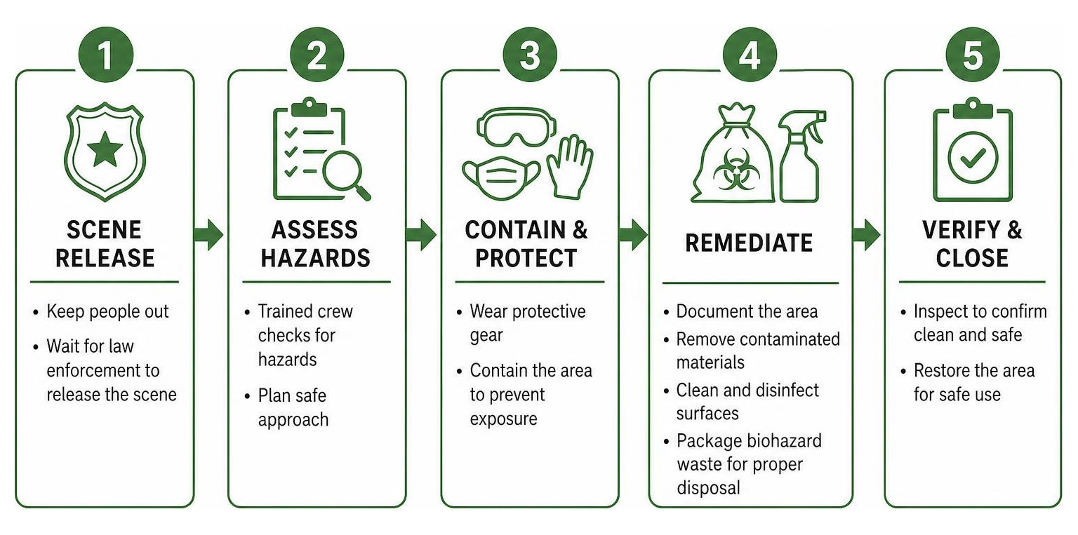 crime scene remediation process flow