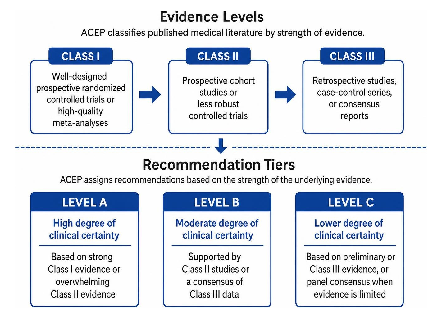 clinical policy recommendation tiers and evidence levels