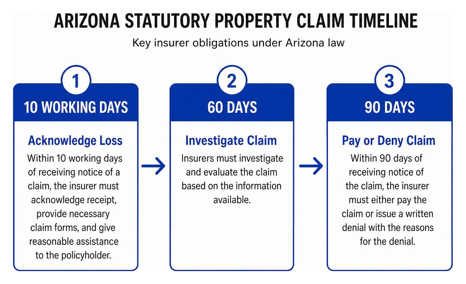 Arizona statutory property claim timeline Arizona statutory property claim timeline