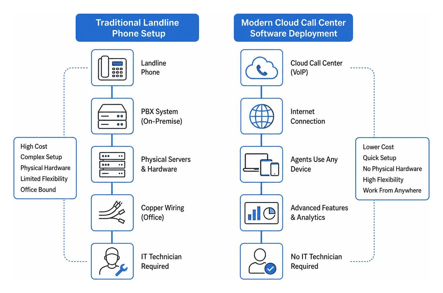 Traditional landline phone setup compared to modern cloud call center software deployment