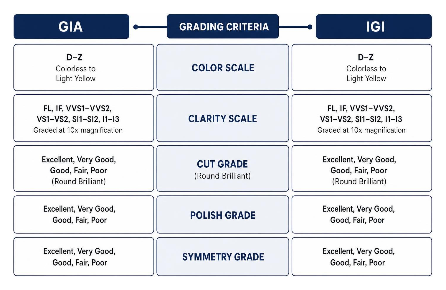 Comparison of GIA and IGI diamond grading criteria Comparison of GIA and IGI diamond grading criteria