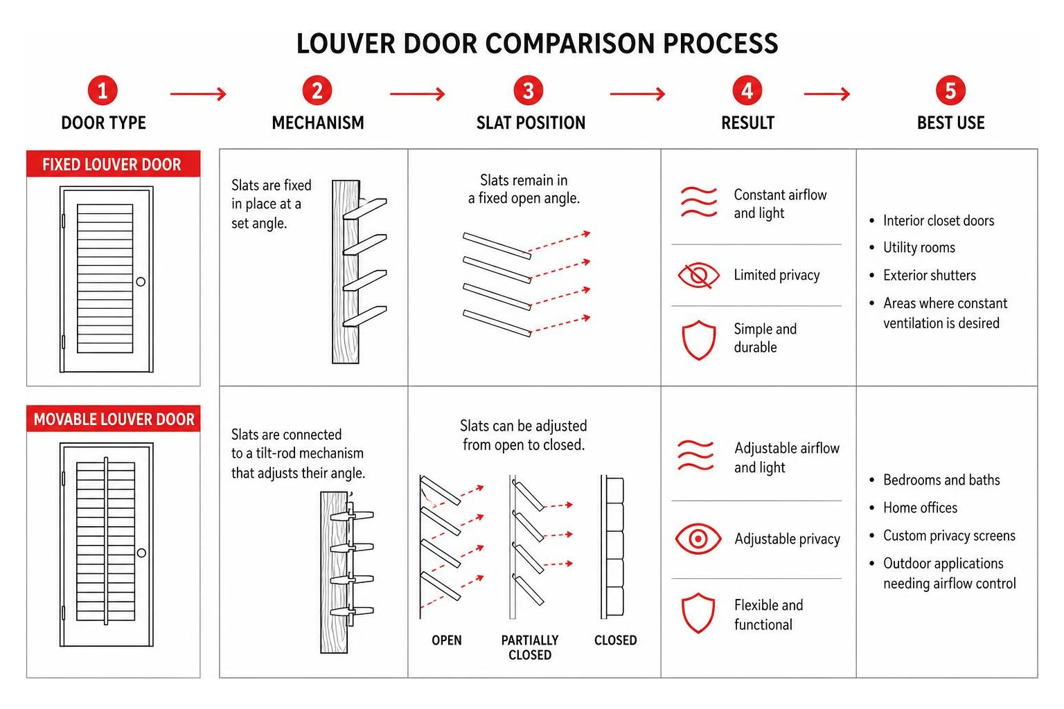 Comparison process between fixed and movable louver door mechanisms Comparison process between fixed and movable louver door mechanisms