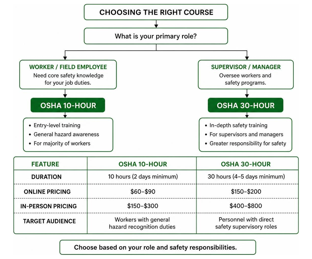 OSHA 10 versus OSHA 30 course decision tree OSHA 10 versus OSHA 30 course decision tree