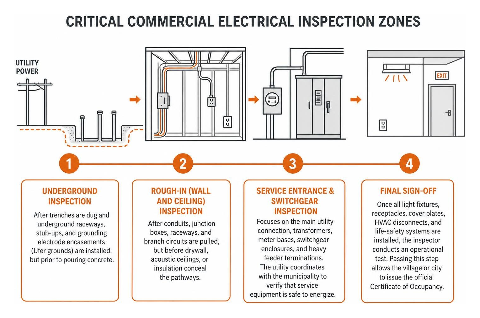 Critical commercial electrical inspection zones Critical commercial electrical inspection zones