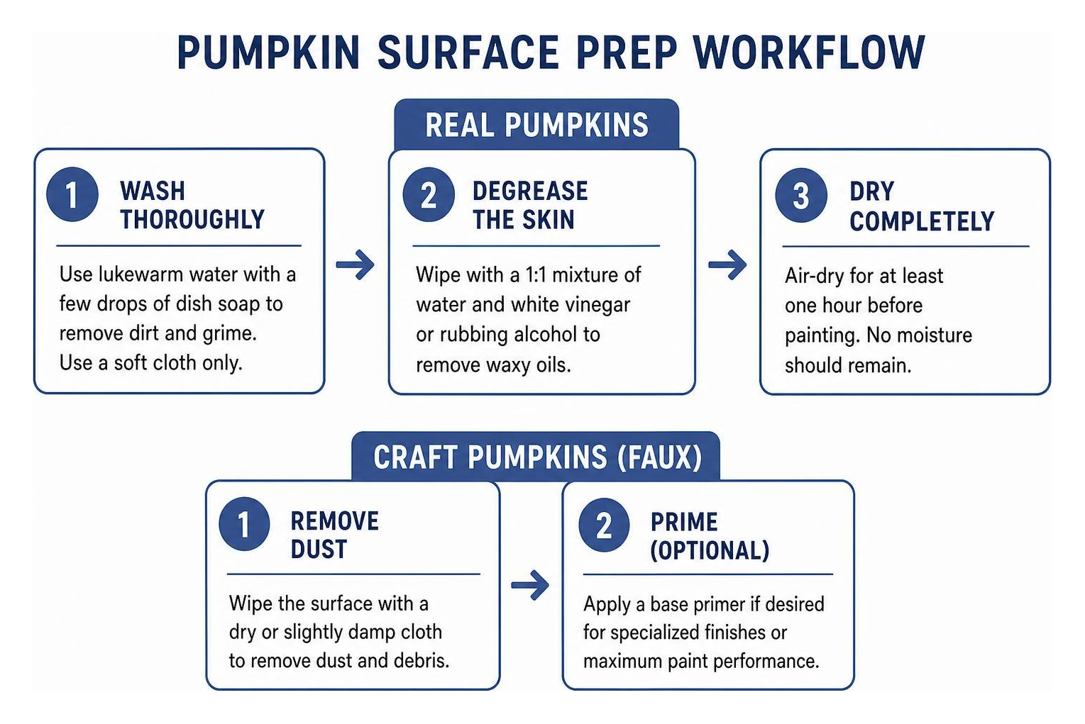 Step by step pumpkin surface prep workflow Step by step pumpkin surface prep workflow