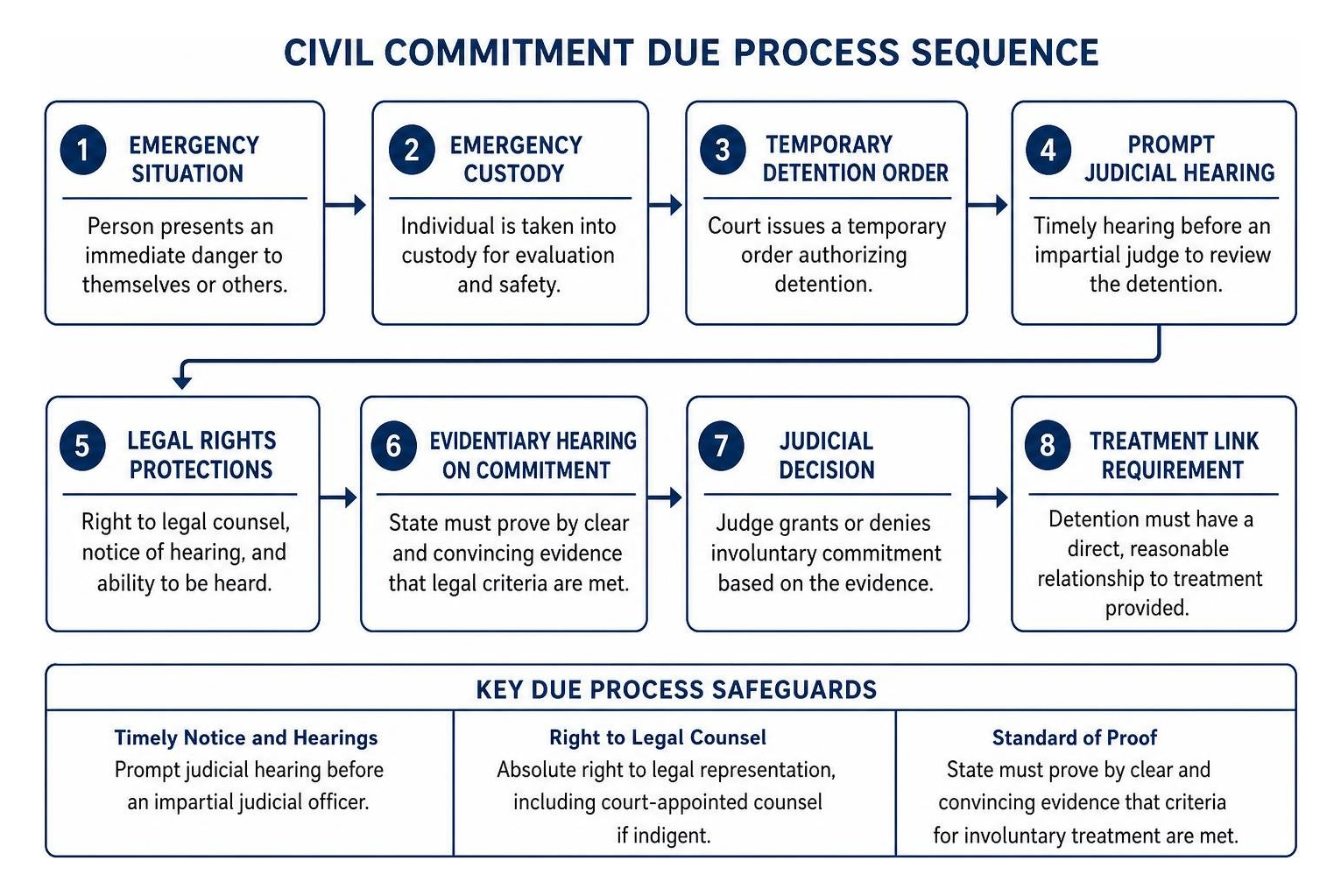 civil commitment due process sequence civil commitment due process sequence