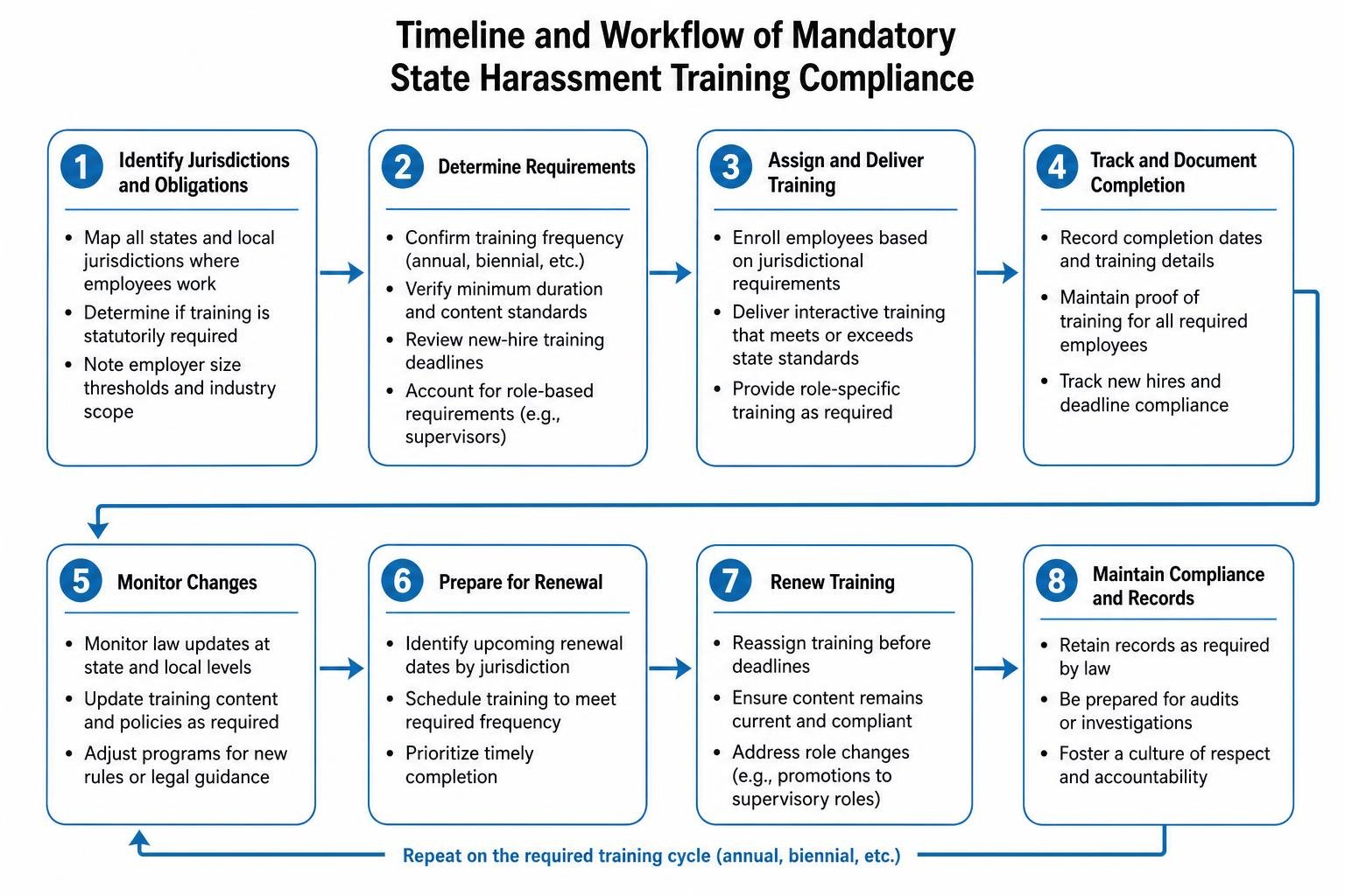 Timeline and workflow of mandatory state harassment training compliance Timeline and workflow of mandatory state harassment training compliance