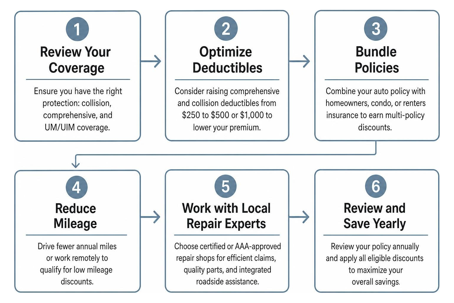 Step-by-step workflow for optimizing auto insurance policy savings