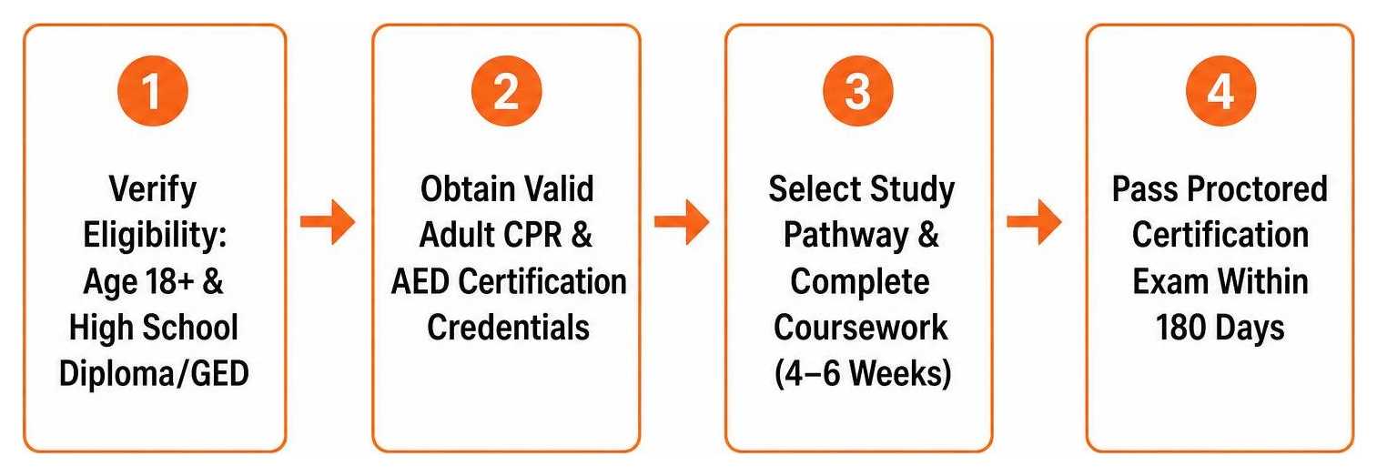 eligibility sequence diagram