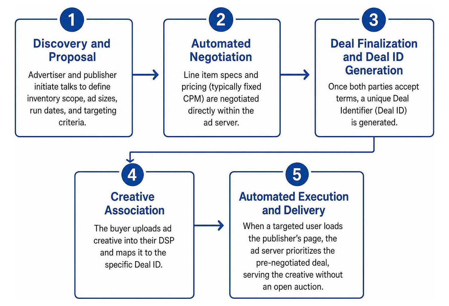 Programmatic direct end-to-end deal workflow and execution steps
