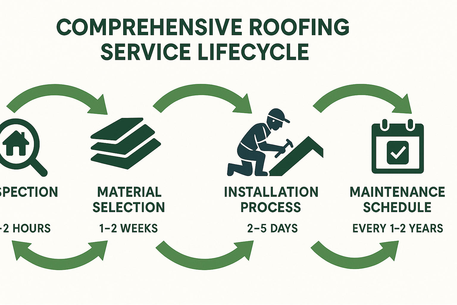 Comprehensive roofing service lifecycle showing inspection, material selection, installation process, warranty coverage, and maintenance schedule with estimated timeframes for each stage - roofing service near me infographic