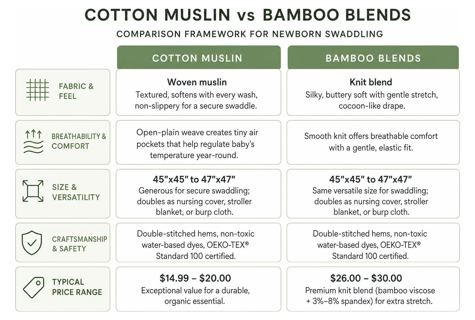 Comparison framework of cotton muslin versus bamboo blends for newborn swaddling