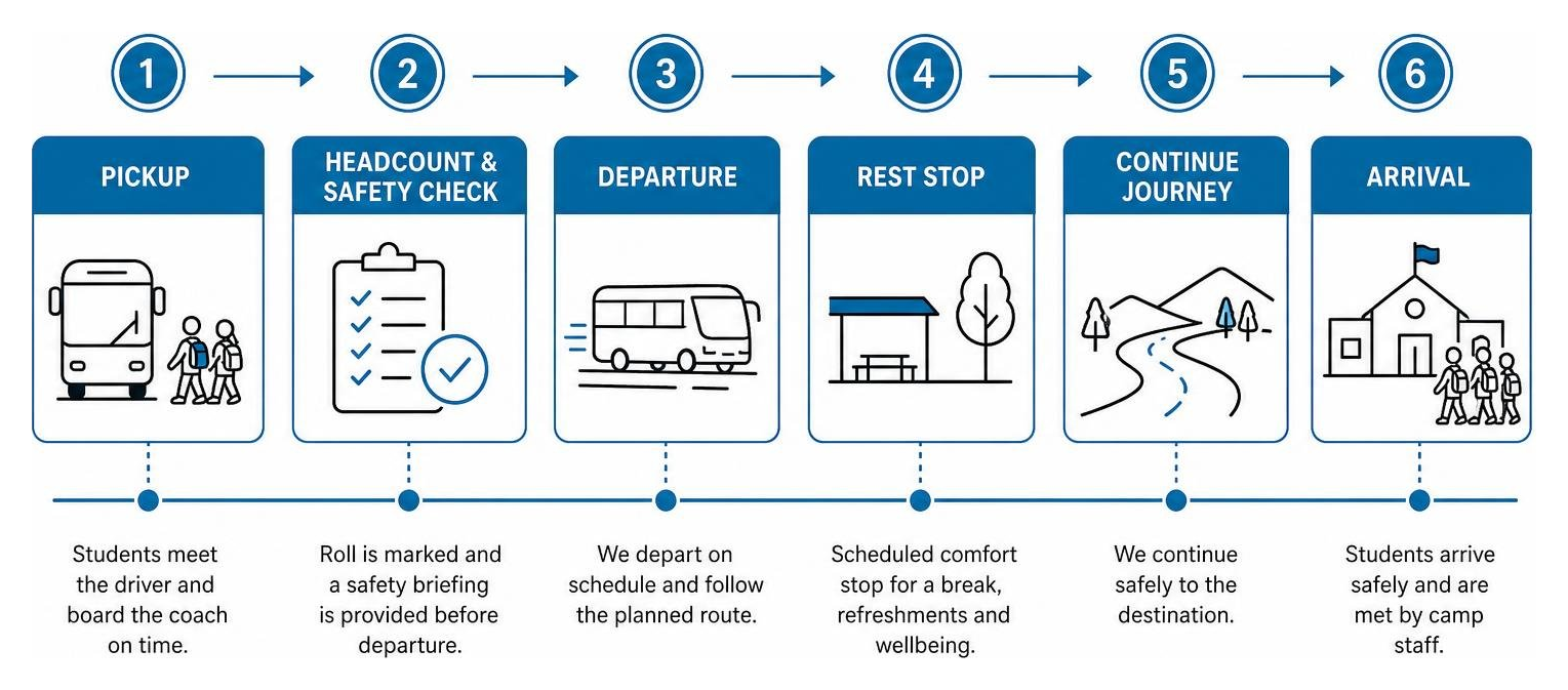Timeline of a coordinated school camp transfer from pickup to arrival