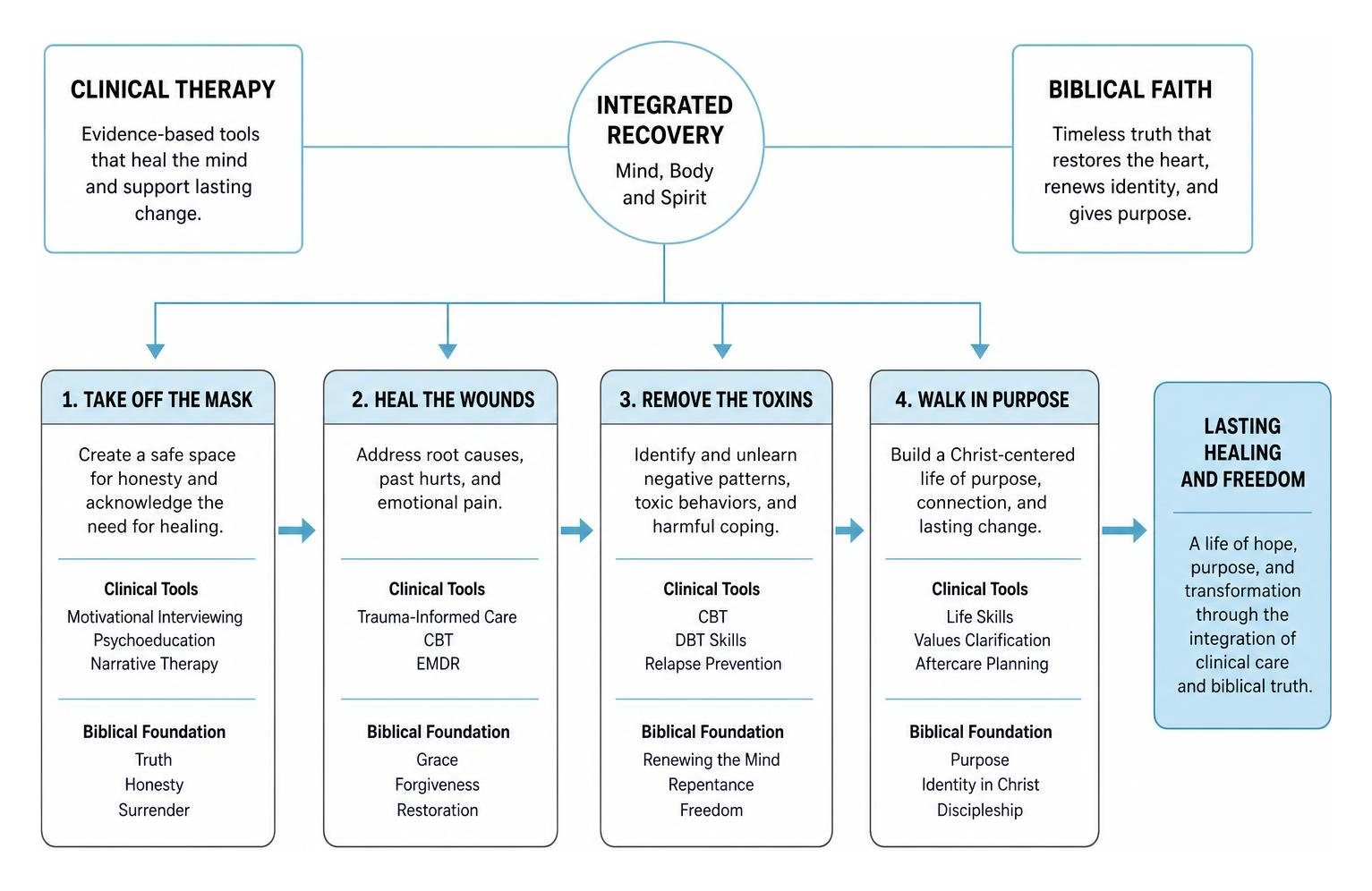 Clinical therapy and biblical faith integration diagram Clinical therapy and biblical faith integration diagram