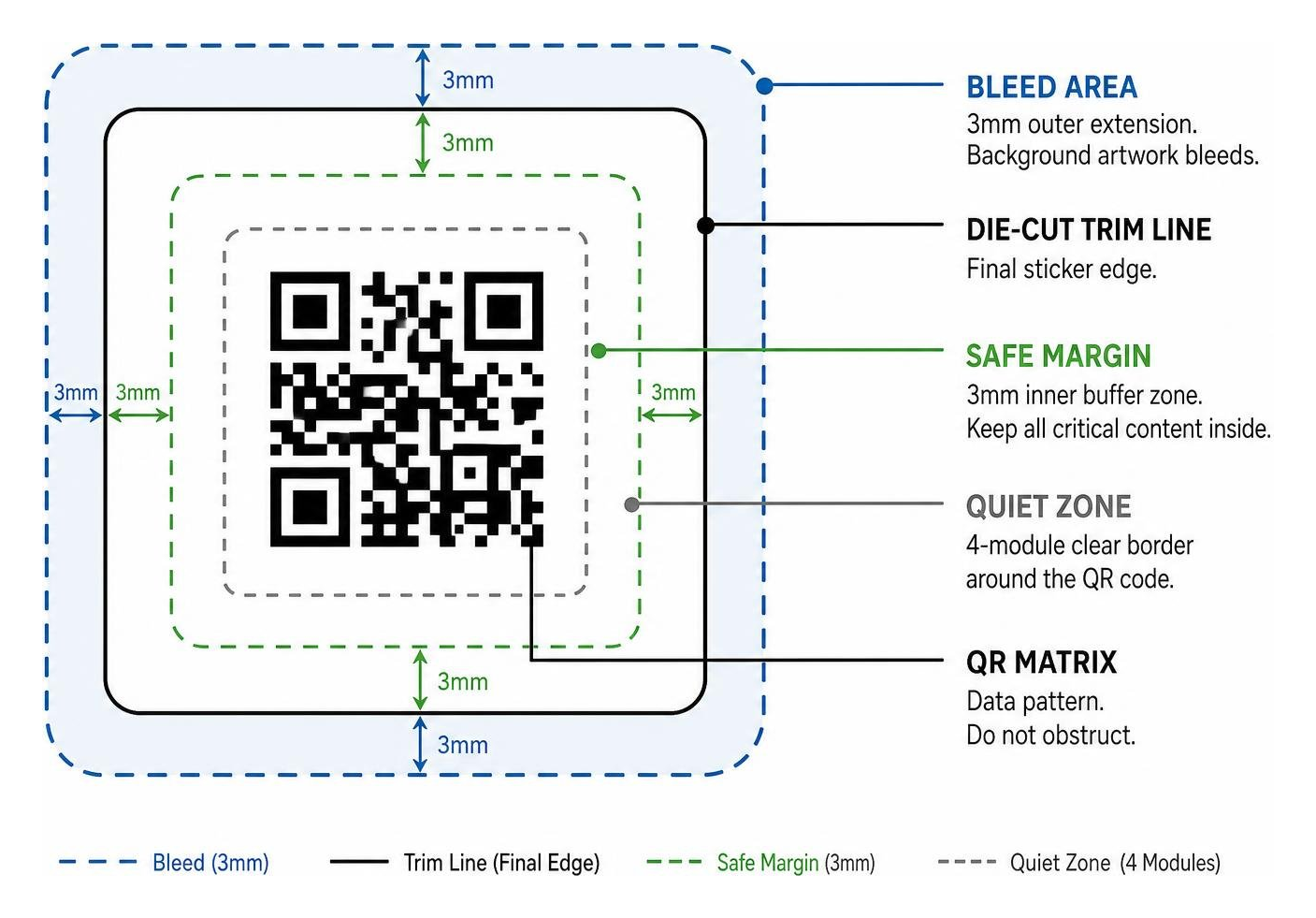 Diagram showing print file bleed layout, trim lines, safe margins, quiet zones, and matrix positioning