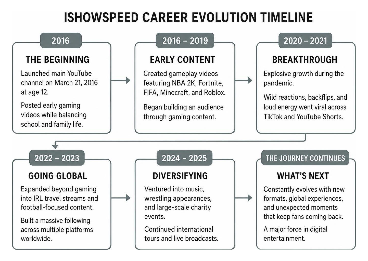 IShowSpeed career evolution timeline