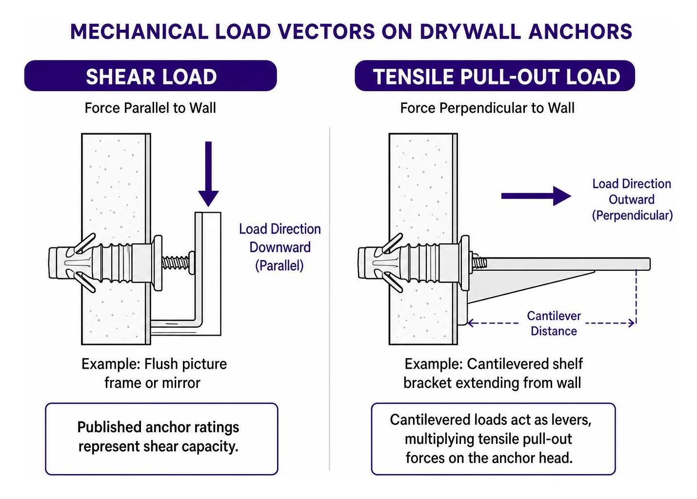 Mechanical load vectors showing shear vs tension pull-out forces on drywall