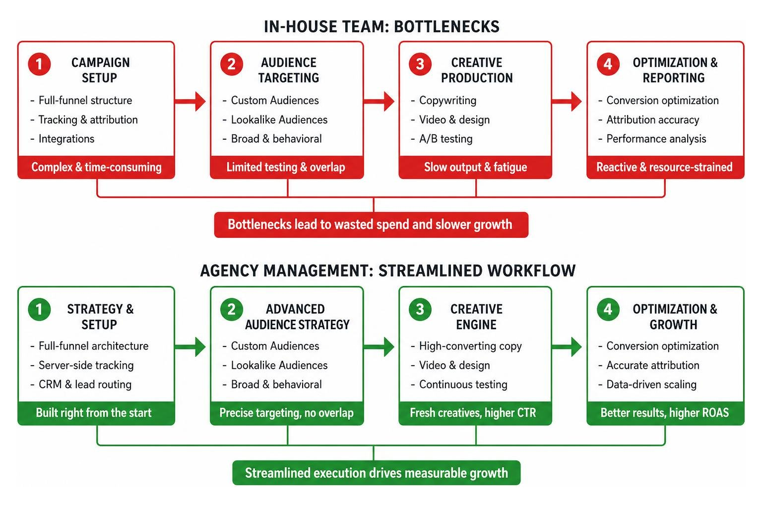 Comparison workflow between internal team bottlenecks and dedicated agency management Comparison workflow between internal team bottlenecks and dedicated agency management