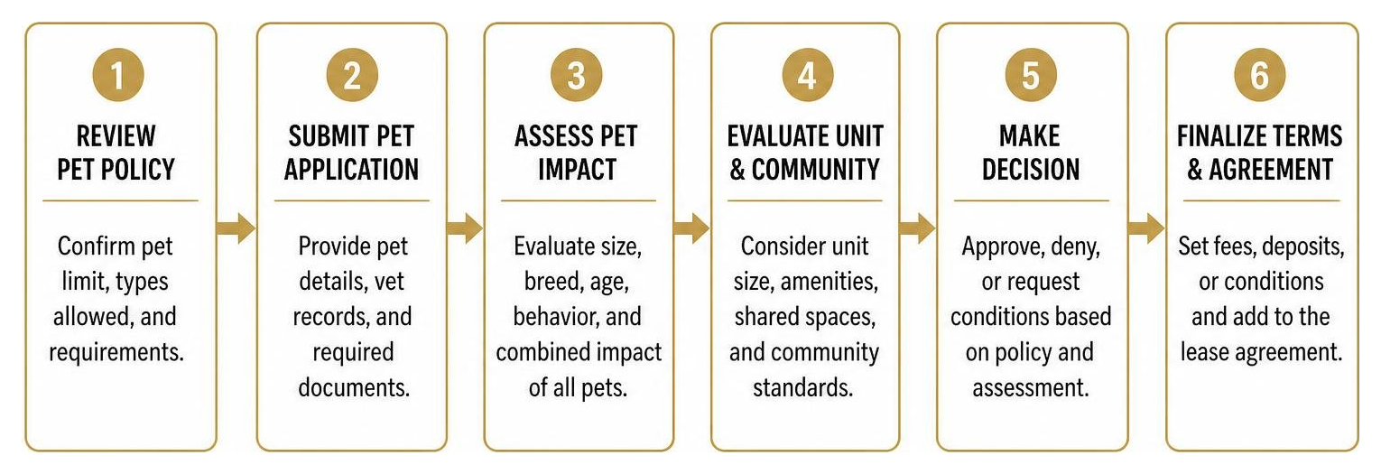 Overview of how property management evaluates pet applications and policies