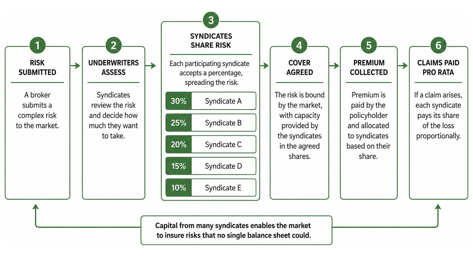 How the Lloyd's of London marketplace structures syndicate risk