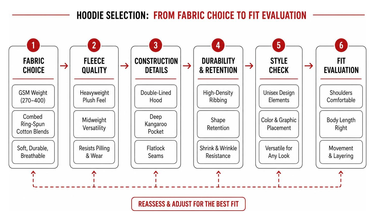 Hoodie selection decision flow from fabric choice to fit evaluation
