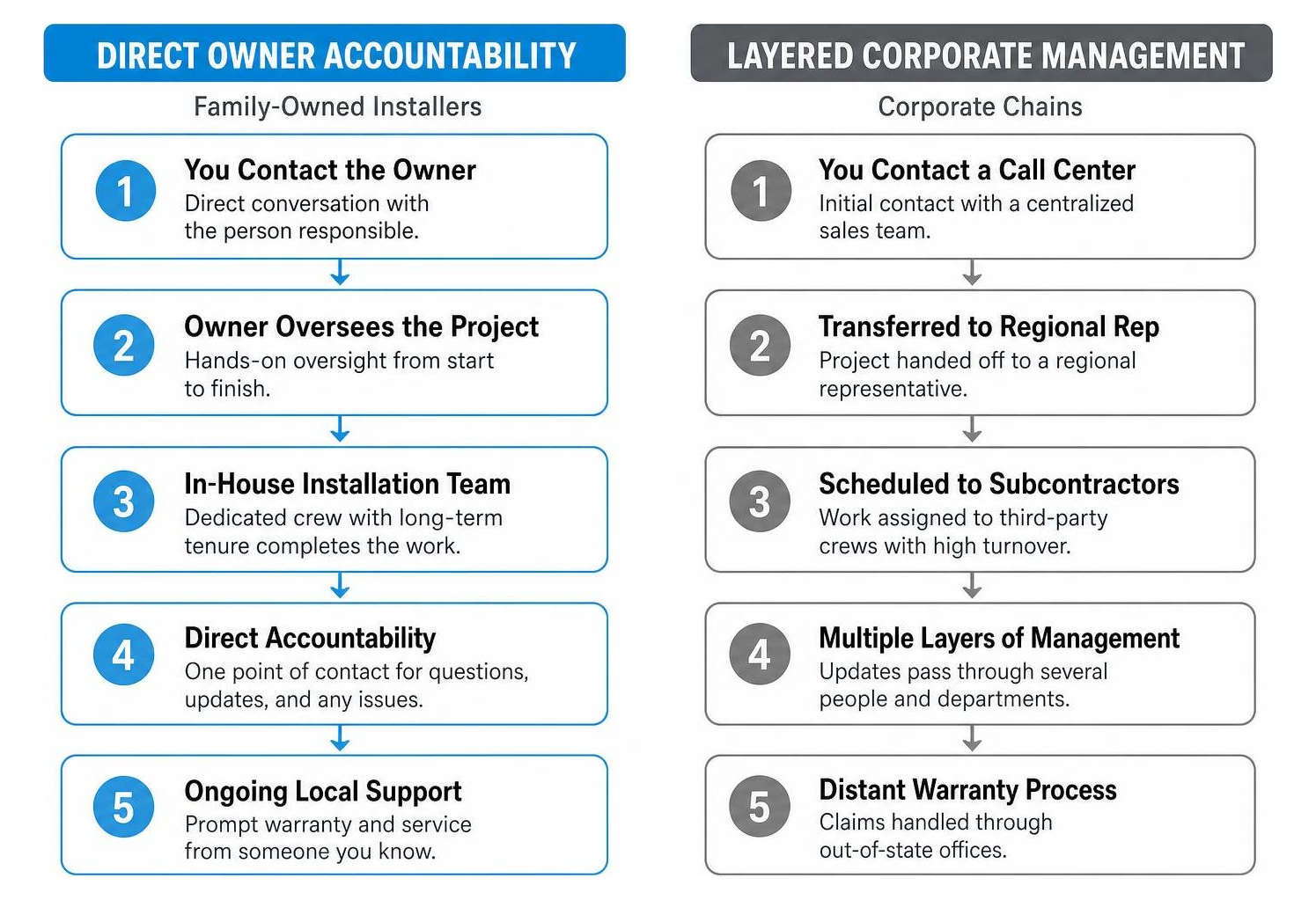 Comparison of direct owner accountability versus layered corporate management Comparison of direct owner accountability versus layered corporate management