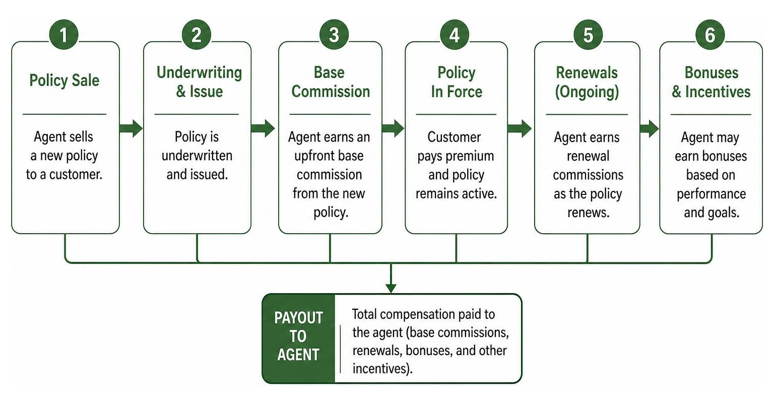 Diagram of State Farm agent compensation flow from policy sale to payout Diagram of State Farm agent compensation flow from policy sale to payout