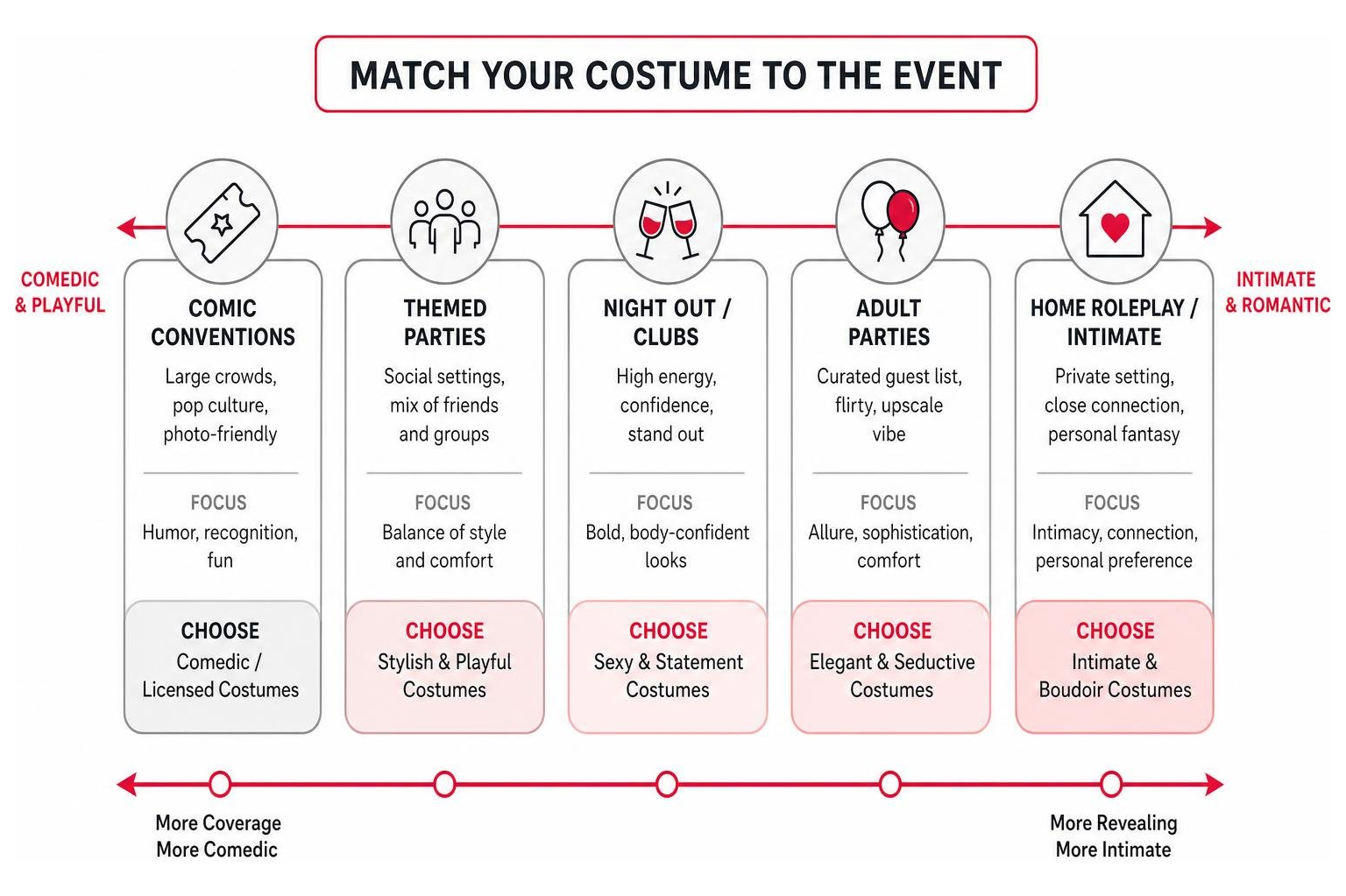 Diagram showing how to match costume choices to event types, from comedic conventions to intimate home roleplay Diagram showing how to match costume choices to event types, from comedic conventions to intimate home roleplay