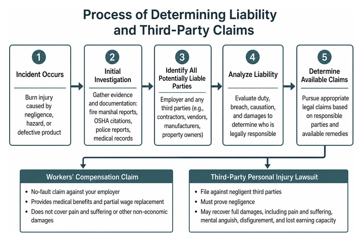 Process of determining liability and third-party claims
