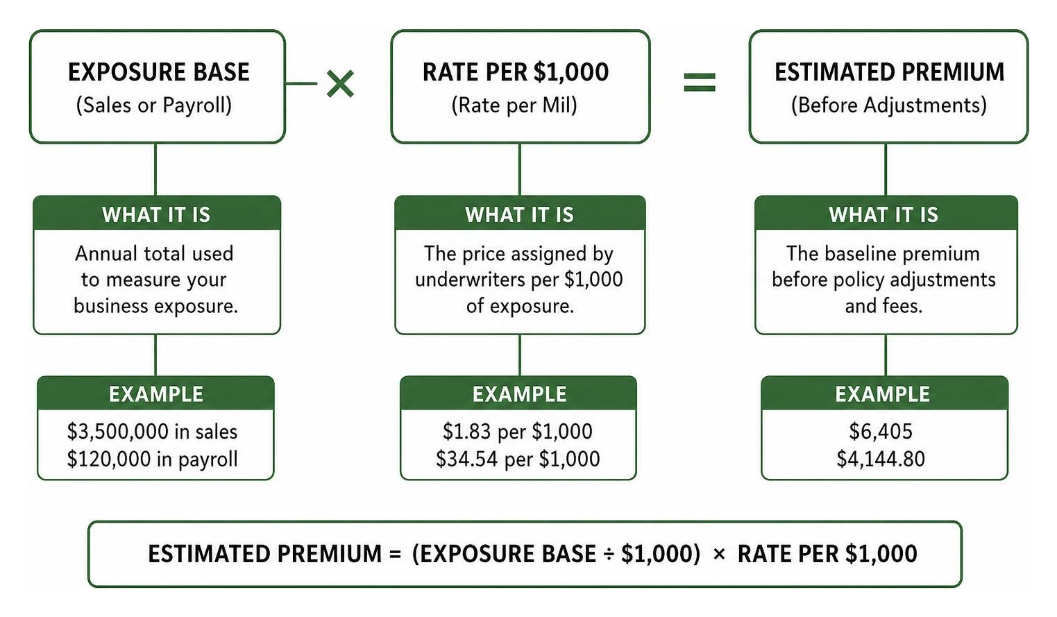 Diagram showing relationship between rate, exposure base, and final premium Diagram showing relationship between rate, exposure base, and final premium