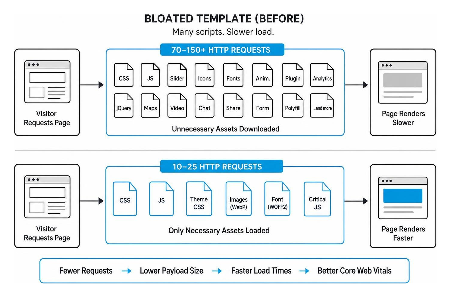 Waterfall request diagram showing minimal scripts and fast asset loading