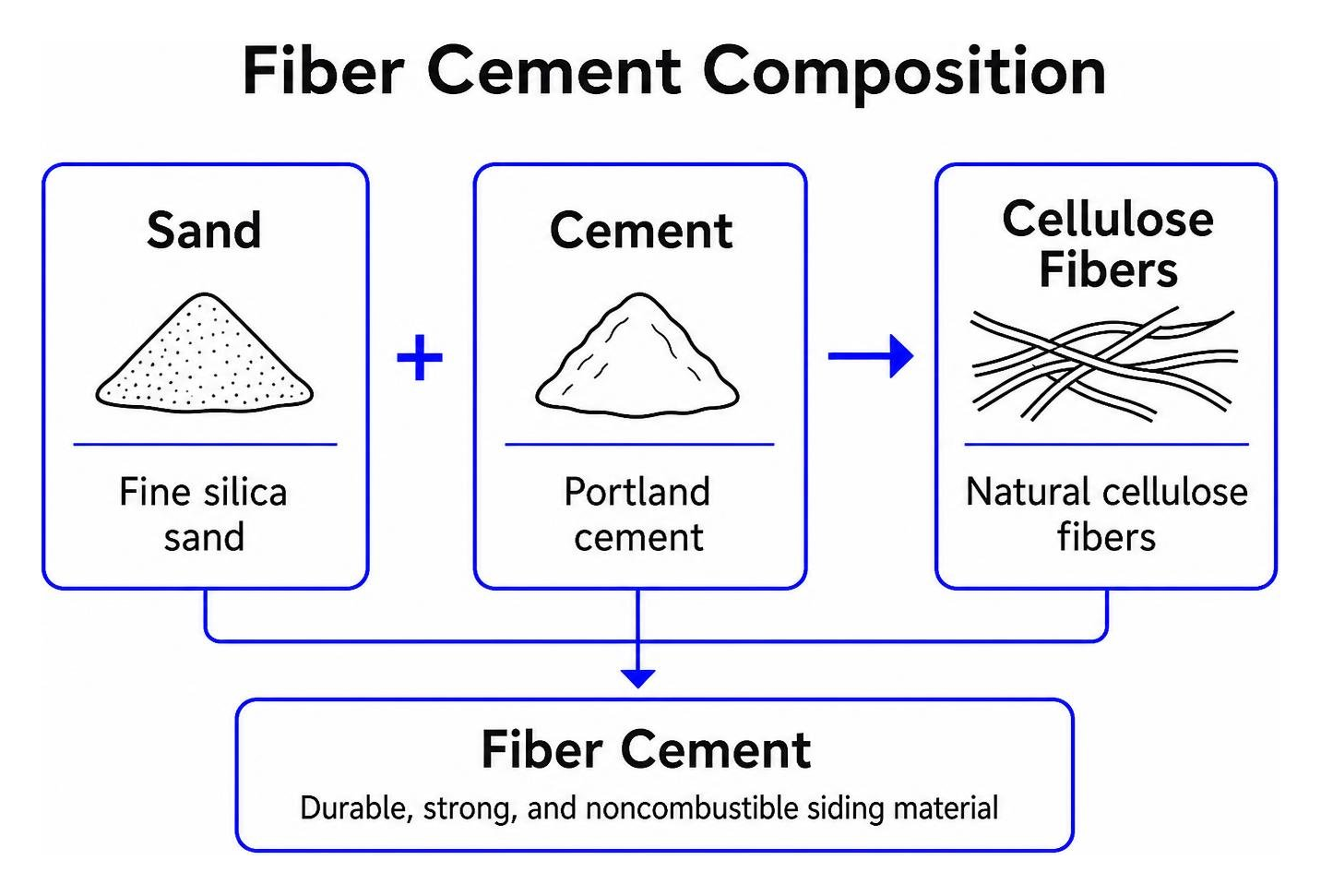 Fiber cement composition of sand cement and cellulose fibers Fiber cement composition of sand cement and cellulose fibers