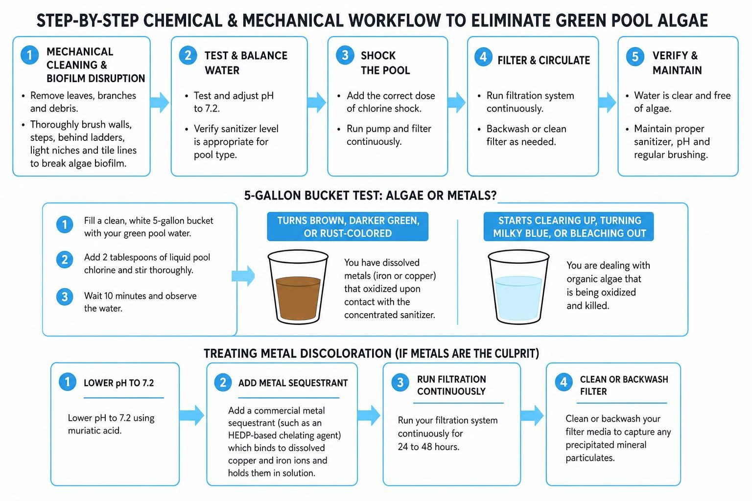 step-by-step chemical and mechanical workflow to eliminate green pool algae