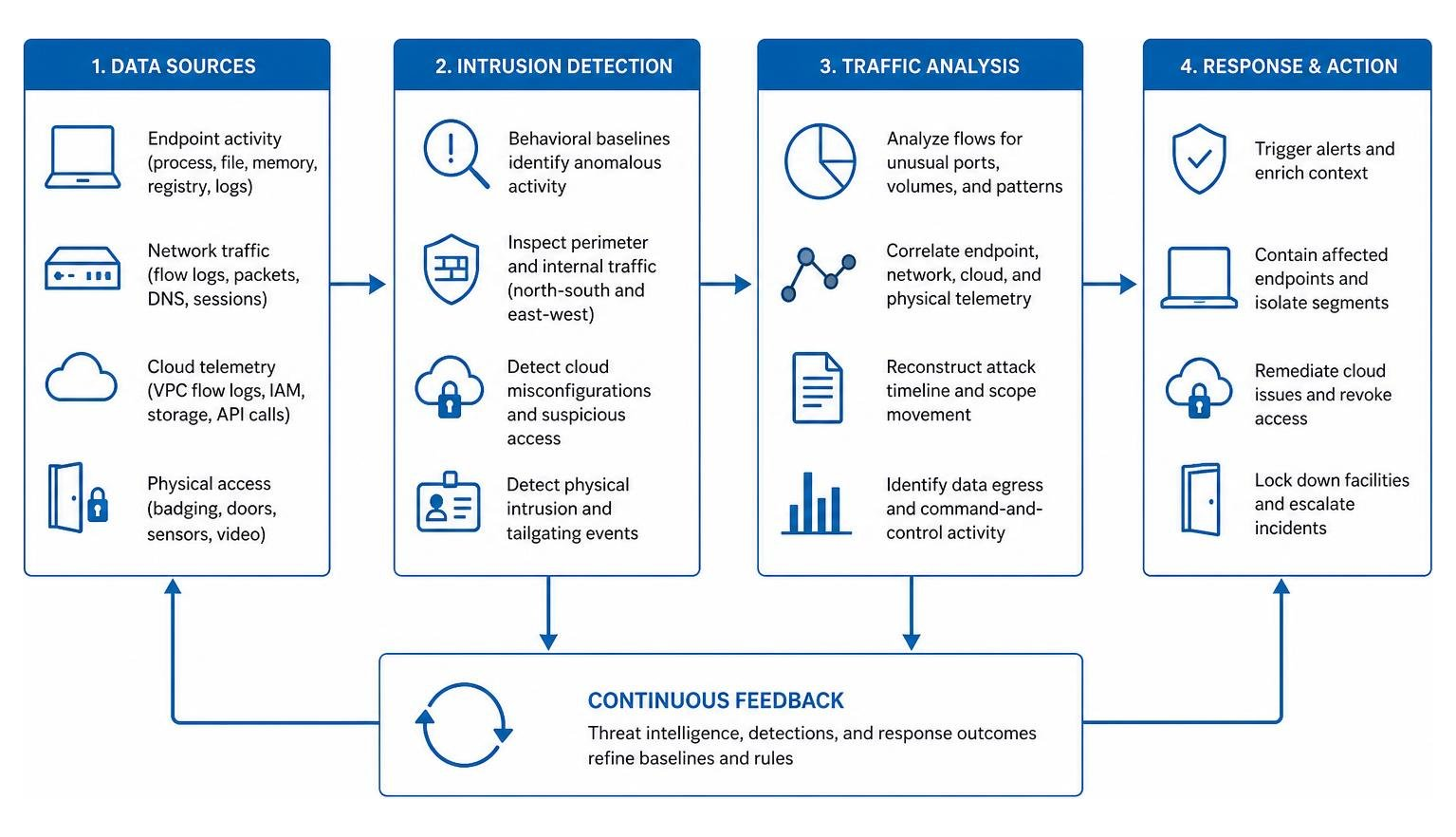 Intrusion detection and traffic analysis flow