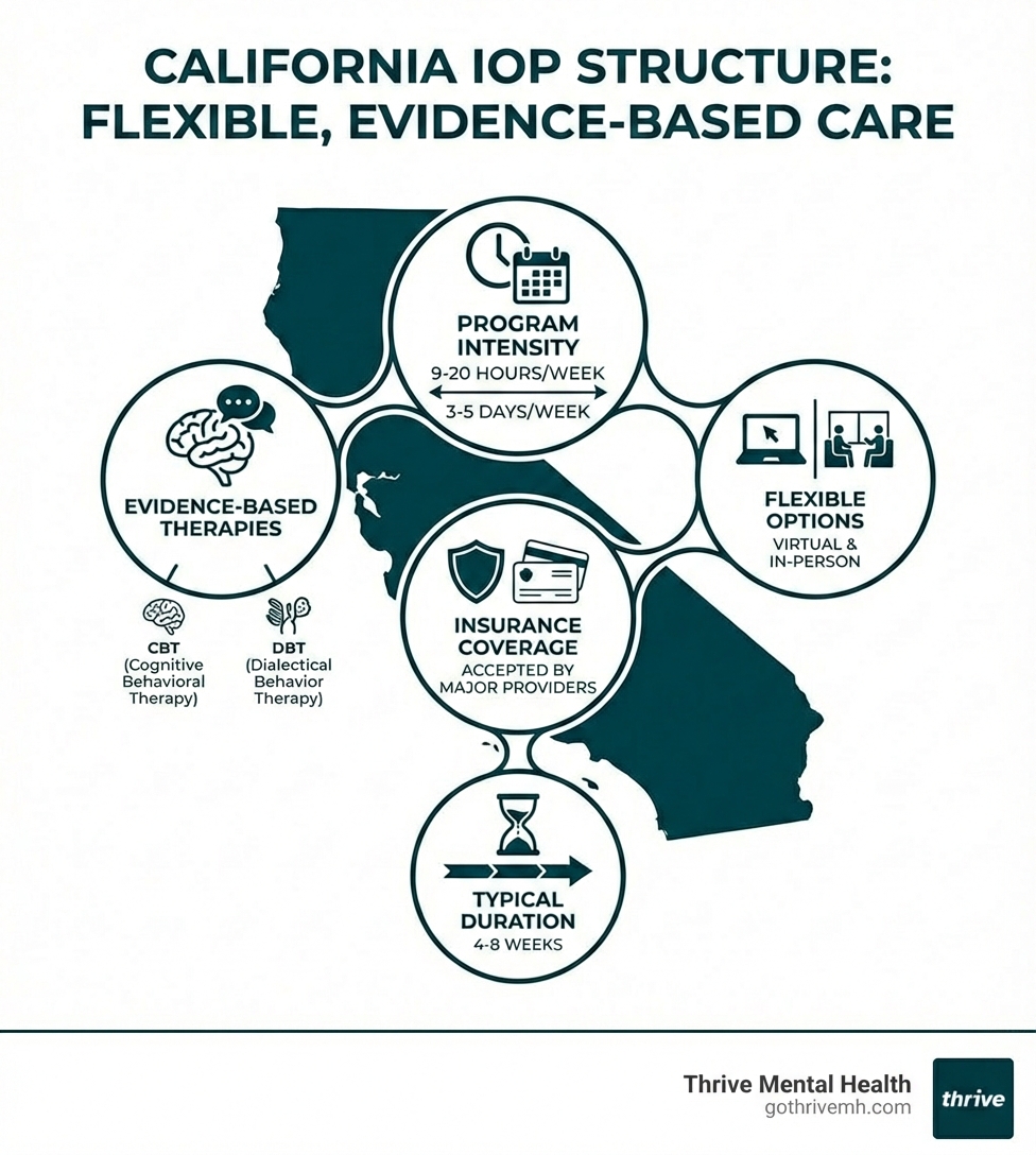 Infographic showing IOP structure in Florida: 9-20 hours per week, 3-5 days per week, evidence-based therapies like CBT and DBT, virtual and in-person options, insurance coverage by major providers, typical duration 4-8 weeks - Best IOP in Florida infographic 