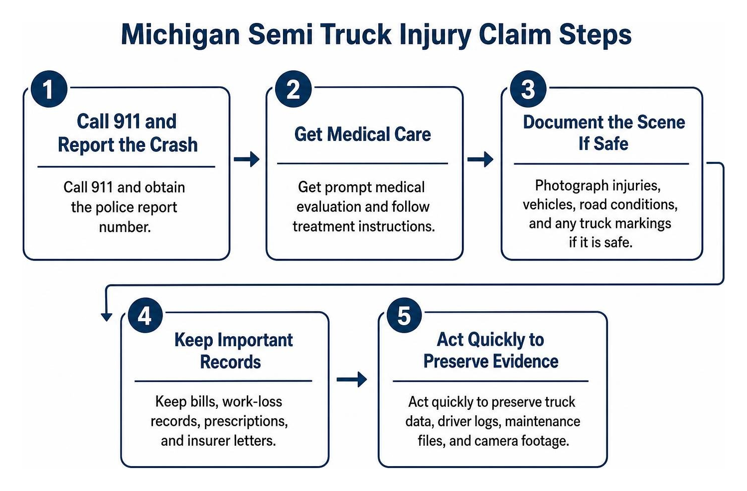 Michigan semi truck injury claim steps Michigan semi truck injury claim steps