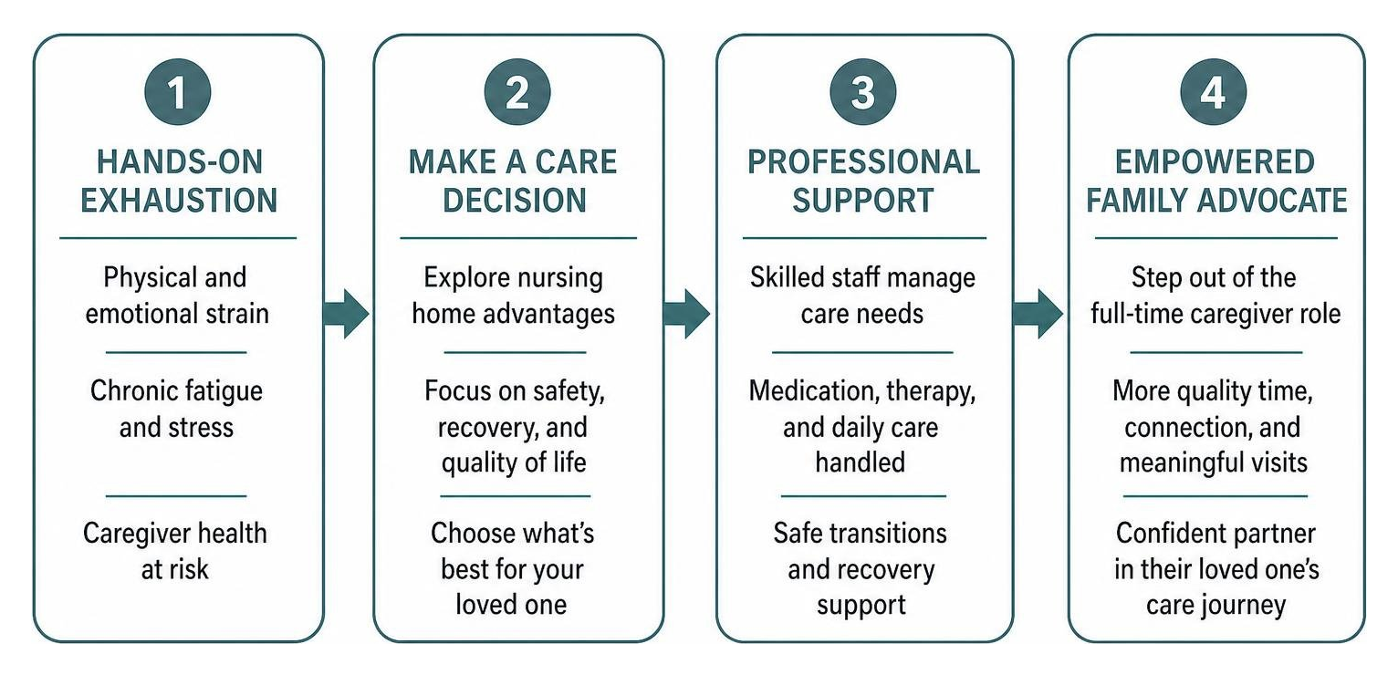 Flowchart of caregiver transition from hands-on exhaustion to empowered family advocate Flowchart of caregiver transition from hands-on exhaustion to empowered family advocate