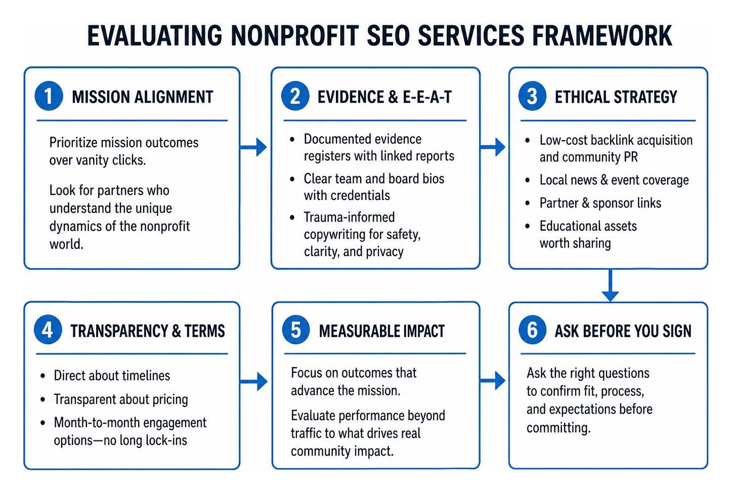 Evaluating nonprofit SEO services framework Evaluating nonprofit SEO services framework
