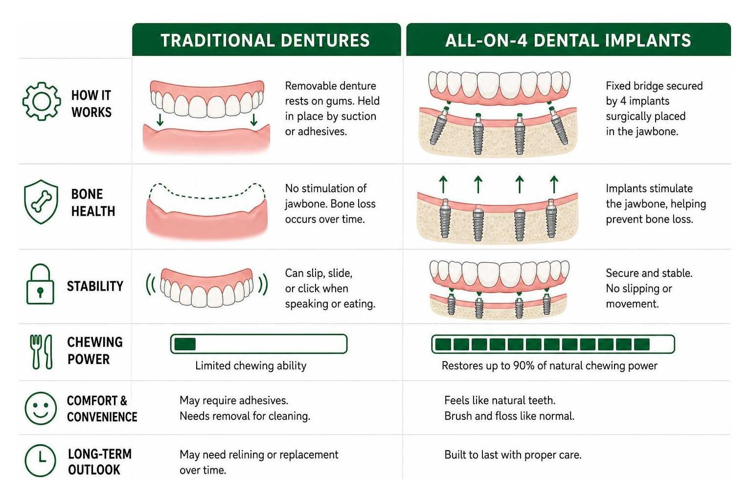 Diagram comparing traditional dentures with All-on-4 dental implants Diagram comparing traditional dentures with All-on-4 dental implants