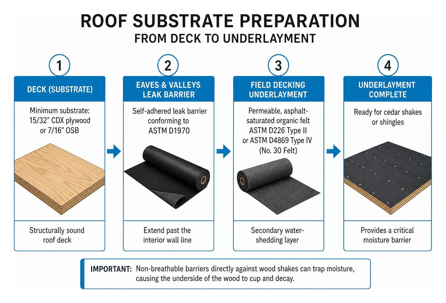 Diagram of roof substrate preparation steps from deck to underlayment Diagram of roof substrate preparation steps from deck to underlayment